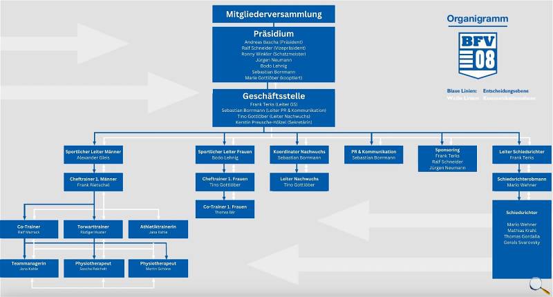 Das Organigramm des Bischofswerdaer FV 08 